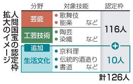 人間国宝の認定枠を拡大 生活文化から最多で10人 | 高知新聞