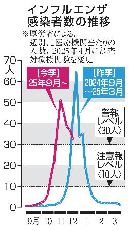 インフル感染者、4週連続で減少 警報水準超えは6週続く | 高知新聞