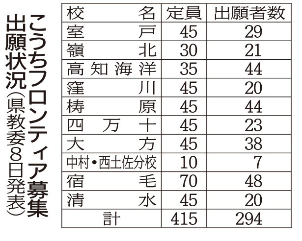 公立高校の新入試に294人が出願 中山間など分校含む10校 県外から