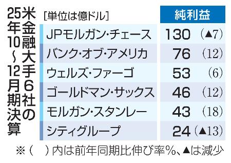 米金融大手、4社が増益 25年10～12月期、市場堅調 | 高知新聞