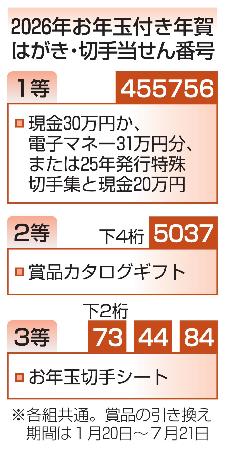 年賀はがき当せん番号発表 1等は現金30万円 | 高知新聞