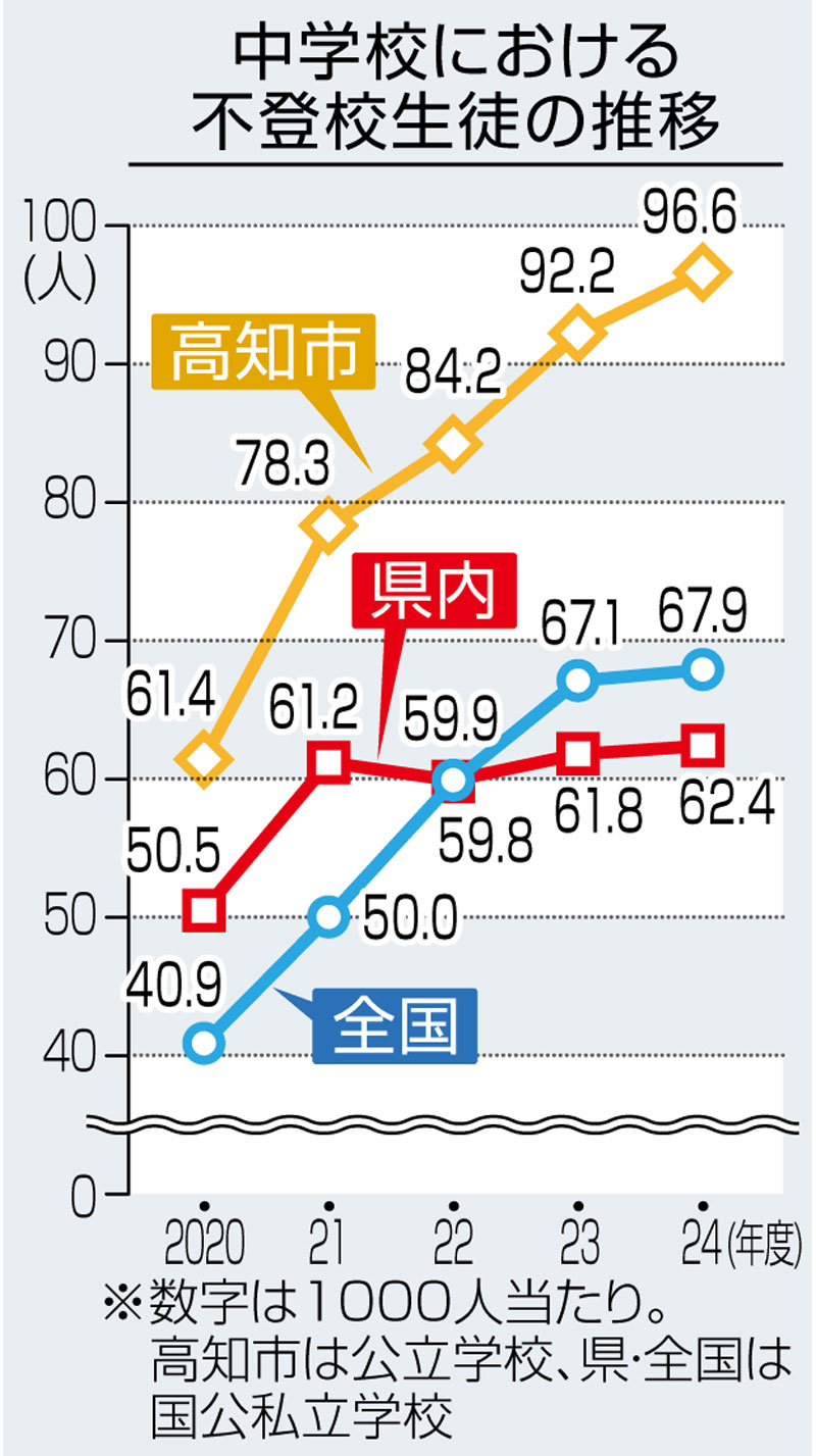 高知市立中学校「不登校」が最多 2024年度 1000人当たり96