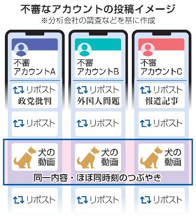X、70アカウントが組織的拡散 特徴共通、世論介入か | 高知新聞