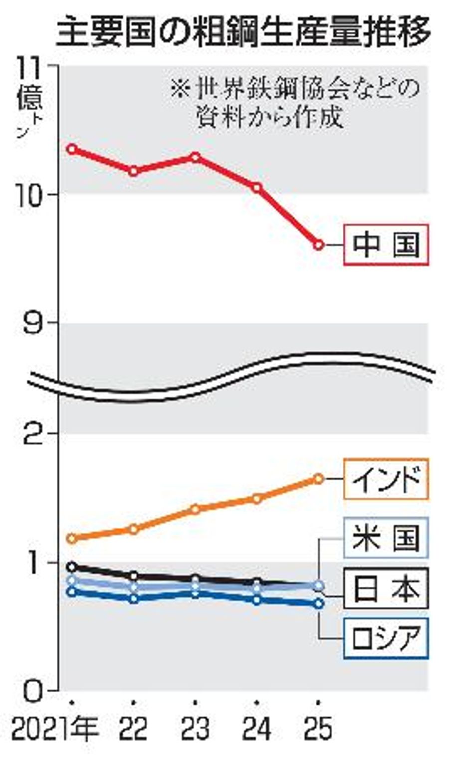 日本の粗鋼生産、４位に転落 ６２年ぶり、米国に抜かれる | 高知新聞