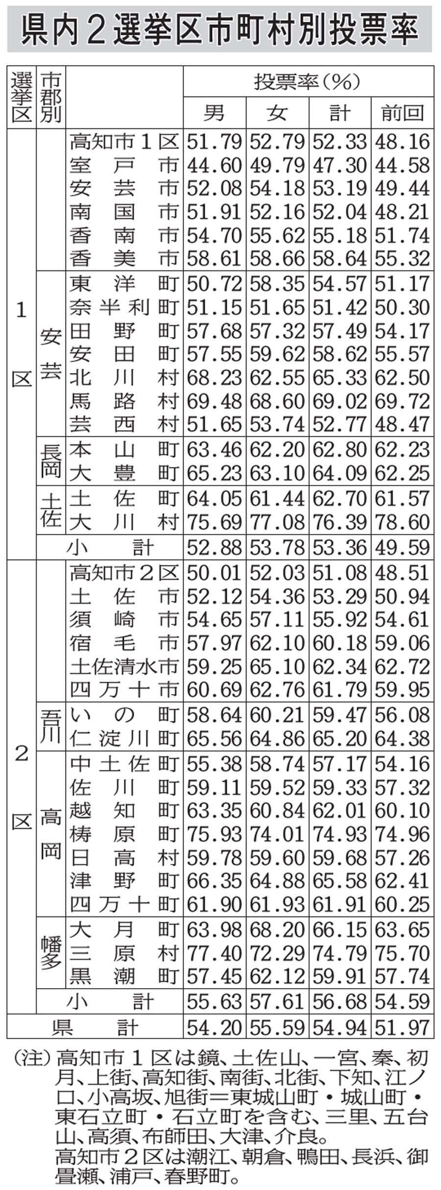 高知１区と高知市１区の投票率はそれぞれ５３・３６％と５２・３３％になったと訂正