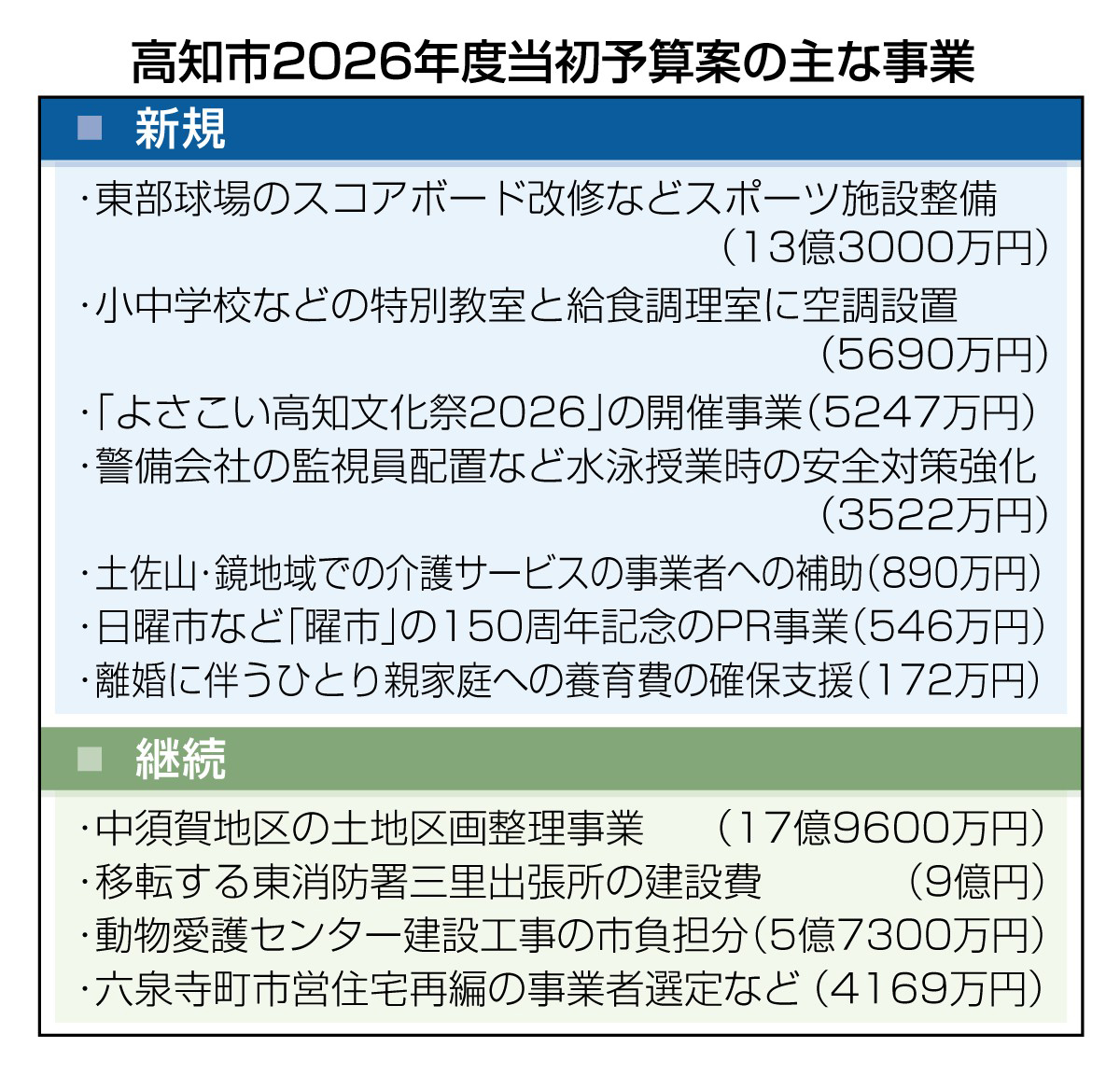 守り」の投資に腐心 財政再建へ議論加速を【解説・高知市の2026