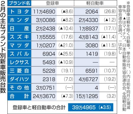 2月新車販売3・5％減 最新モデル乏しく | 高知新聞