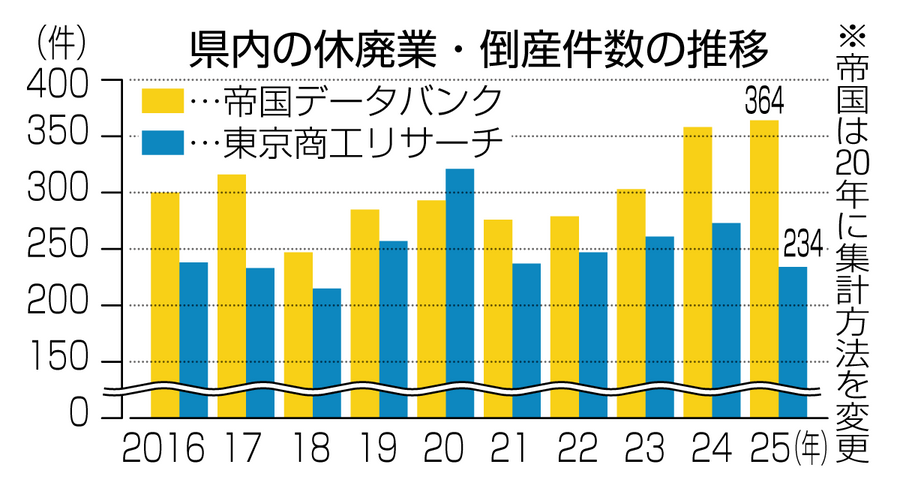 高知県内の休廃業・解散件数の推移