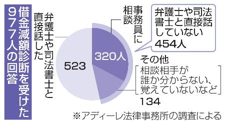 債務の調整に関する調停事件執務資料 債務整理、5割面談せず ネット「減額診断」利用者 | 高知新聞