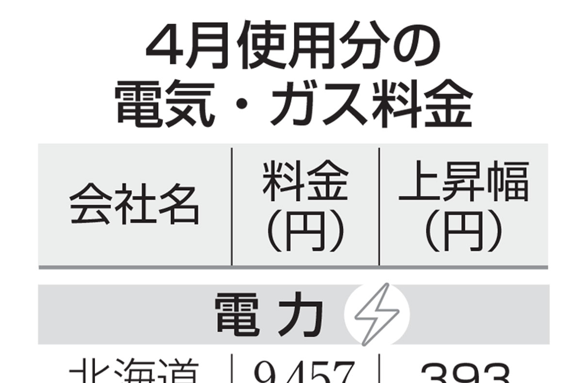 四国電力は455円「電気・ガス」全社値上げ 政府補助終了 2026年