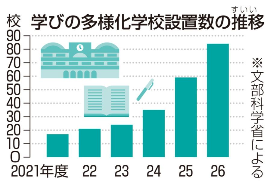 学びの多様化学校設置数の推移